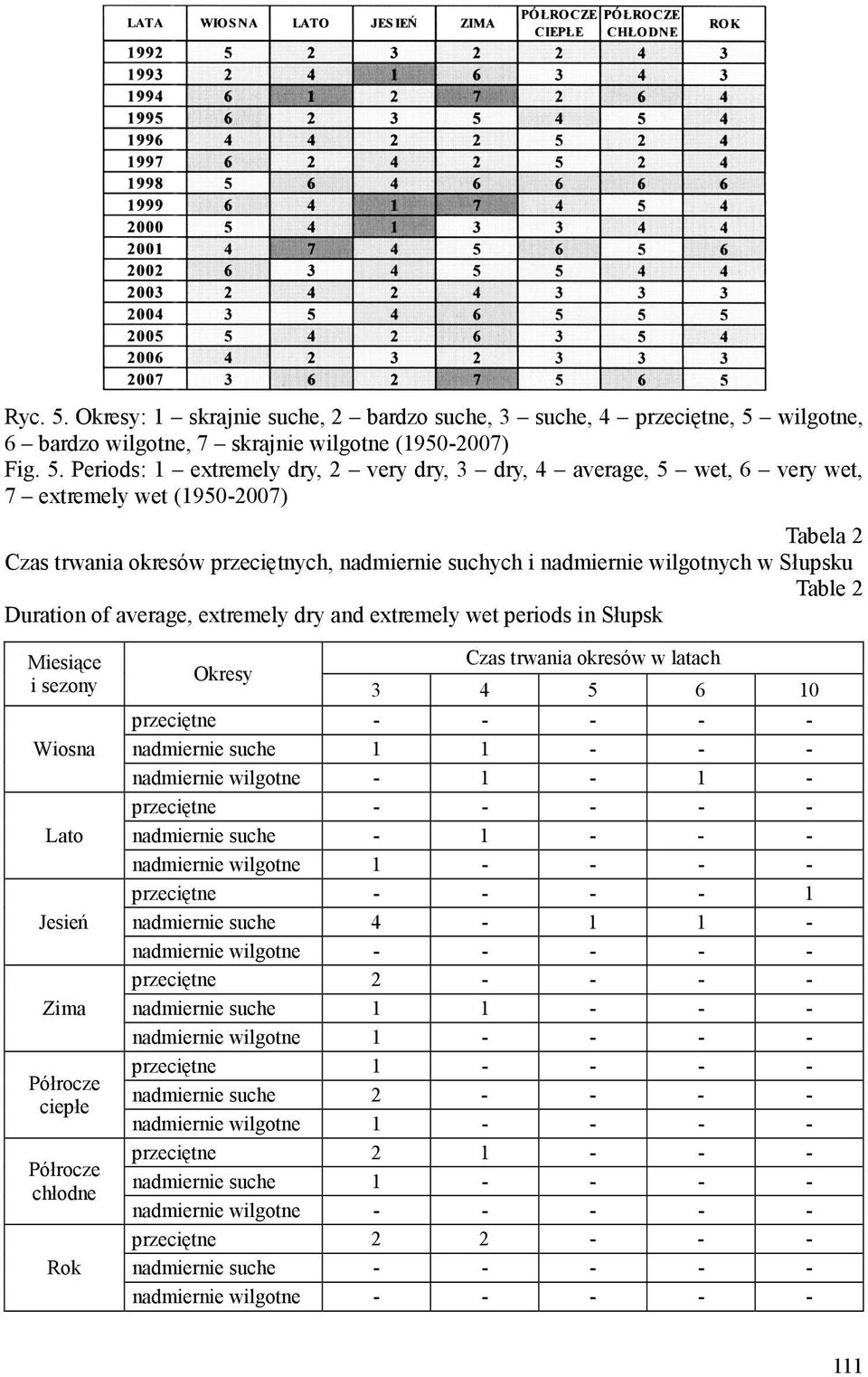 wilgotne, 6 bardzo wilgotne, 7 skrajnie wilgotne (950-2007) Fig. 5.