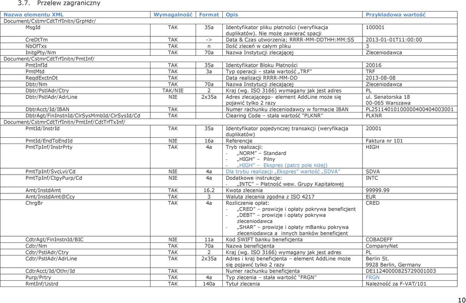 Zleceniodawca Document/CstmrCdtTrfInitn/PmtInf/ PmtInfId TAK 35a Identyfikator Bloku Płatności 20016 PmtMtd TAK 3a Typ operacji stała wartość TRF TRF ReqdExctnDt TAK Data realizacji RRRR-MM-DD