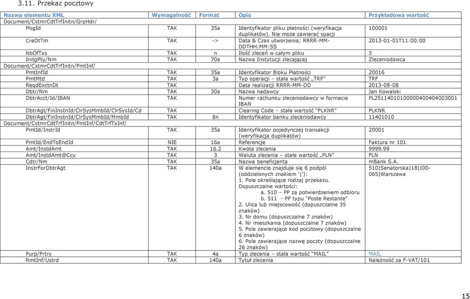 Zleceniodawca Document/CstmrCdtTrfInitn/PmtInf/ PmtInfId TAK 35a Identyfikator Bloku Płatności 20016 PmtMtd TAK 3a Typ operacji stała wartość TRF TRF ReqdExctnDt TAK Data realizacji RRRR-MM-DD