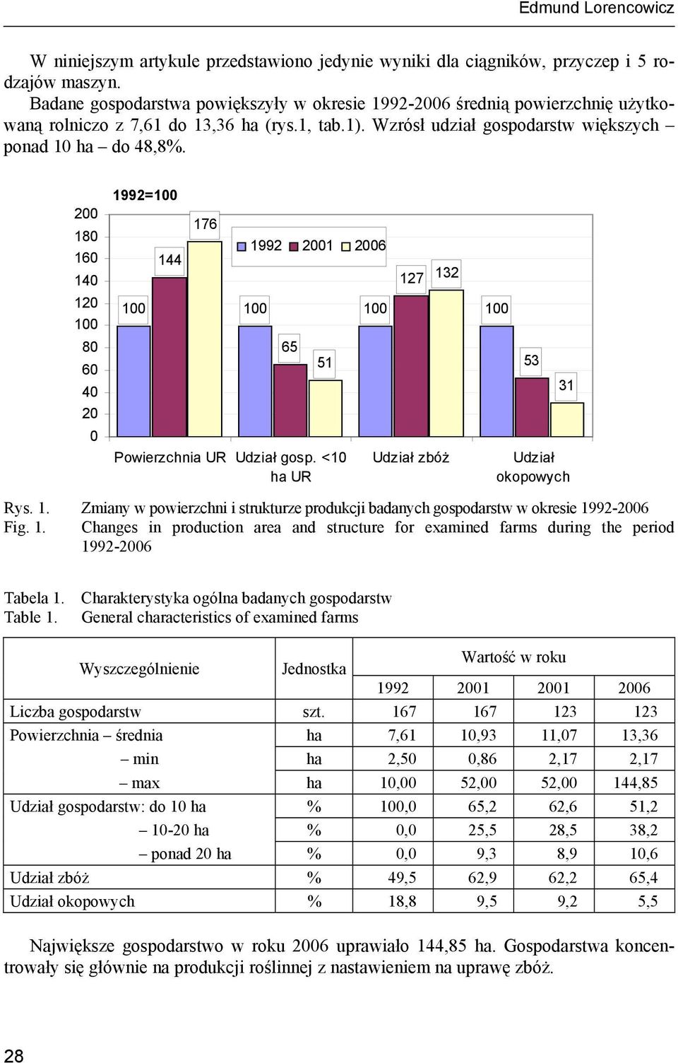 200 180 160 140 120 100 80 60 40 20 0 1992=100 144 176 1992 2006 100 100 100 100 65 51 Powierzchnia UR Udział gosp. <10 ha UR 127 132 Udział zbóż 53 31 Udział okopowych Rys. 1. Zmiany w powierzchni i strukturze produkcji badanych gospodarstw w okresie 1992-2006 Fig.