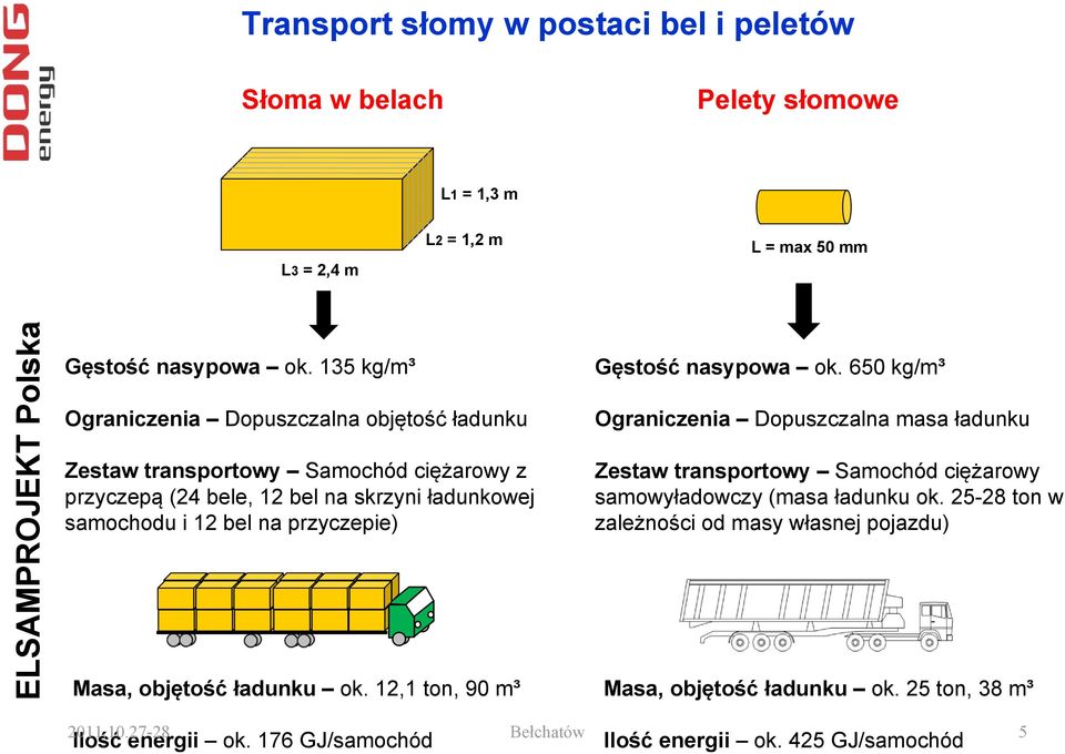 przyczepie) Masa, objętość ładunku ok. 12,1 ton, 90 m³ Gęstość nasypowa ok.