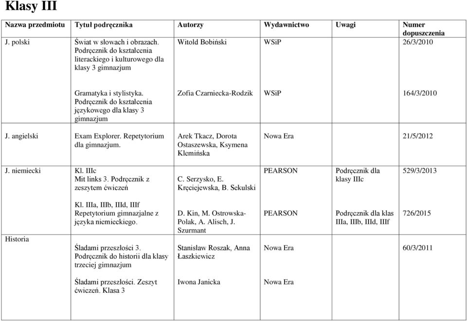 Podręcznik do kształcenia językowego dla klasy 3 gimnazjum Zofia Czarniecka-Rodzik WSiP 164/3/2010 J. angielski Exam Explorer. Repetytorium dla gimnazjum.