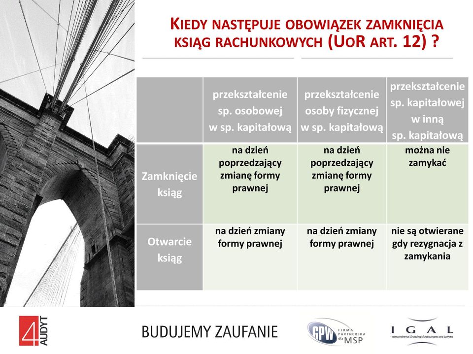 kapitałową na dzień poprzedzający zmianę formy prawnej przekształcenie sp. kapitałowej w inną sp.