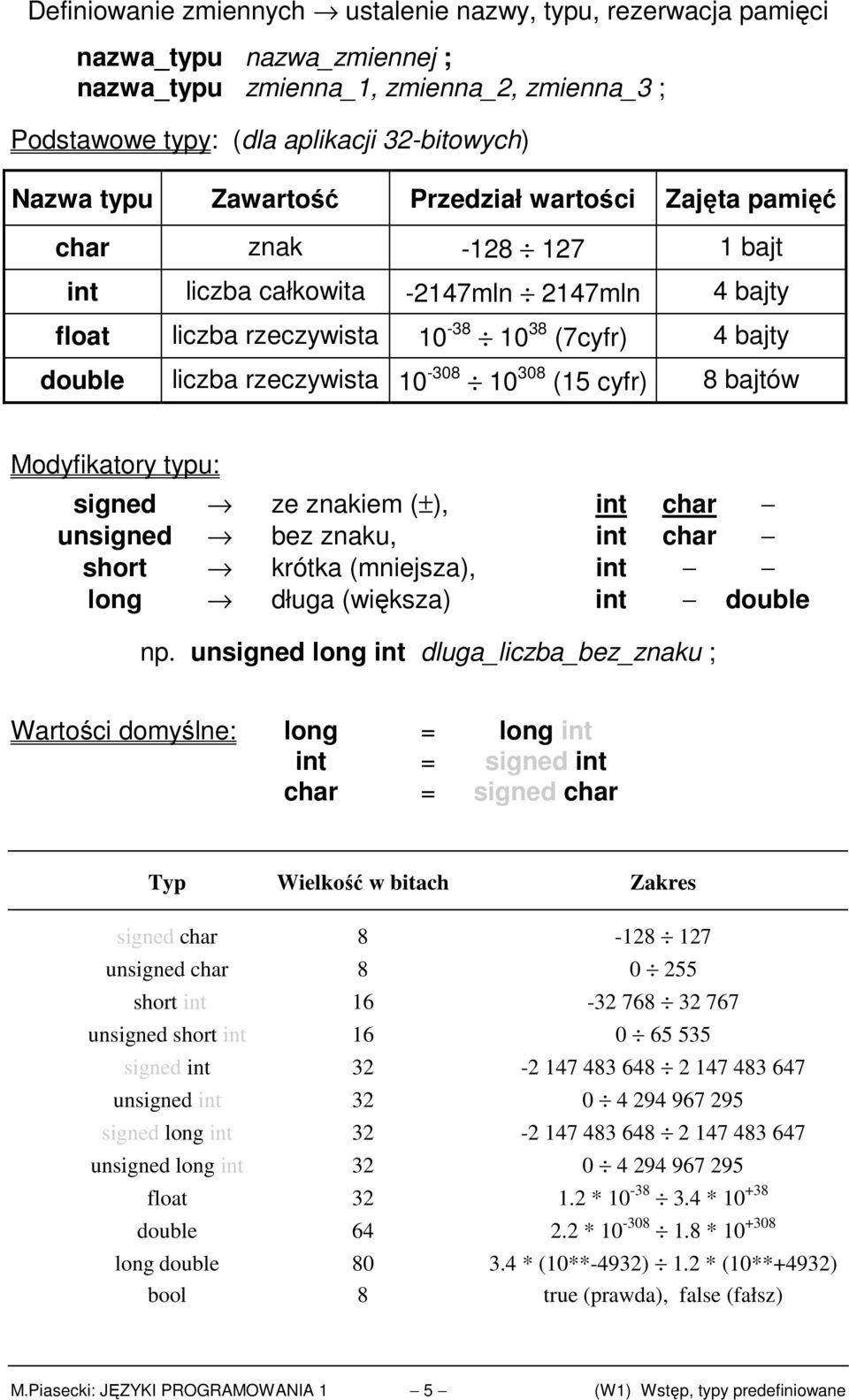 10-308 10 308 (15 cyfr) 8 bajtów Modyfikatory typu: signed ze znakiem (±), int char unsigned bez znaku, int char short krótka (mniejsza), int long długa (większa) int double np.