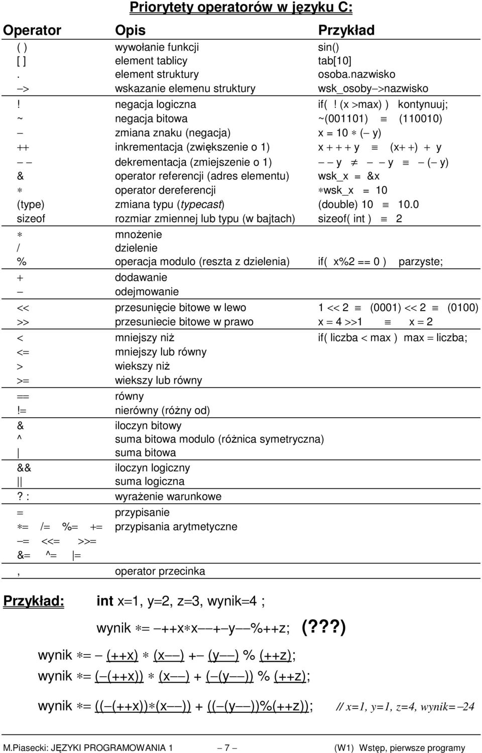 (x >max) ) kontynuuj; ~ negacja bitowa ~(001101) (110010) zmiana znaku (negacja) x = 10 ( y) ++ inkrementacja (zwiększenie o 1) x + + + y (x+ +) + y dekrementacja (zmiejszenie o 1) y y ( y) &