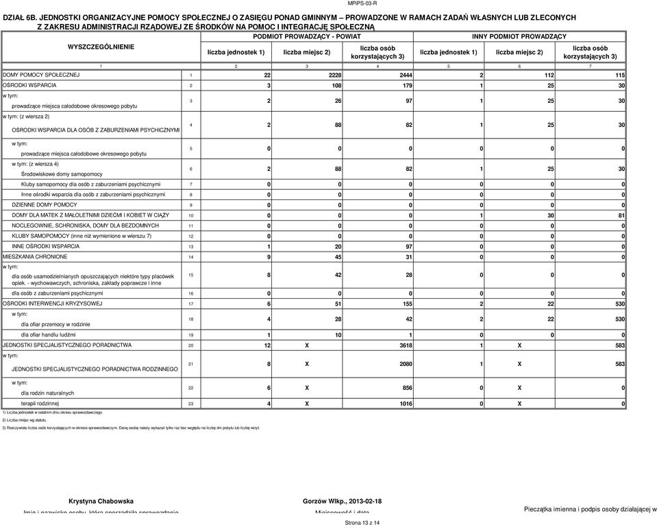 PROWADZĄCY - POWIAT INNY PODMIOT PROWADZĄCY liczba jednostek 1) liczba miejsc 2) liczba osób korzystających 3) liczba jednostek 1) liczba miejsc 2) liczba osób korzystających 3) 2 3 4 5 6 7 DOMY