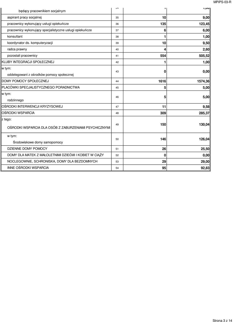 komputeryzacji 39 1 9,5 radca prawny 4 4 2,6 pozostali pracownicy 41 554 55,52 KLUBY INTEGRACJI SPOŁECZNEJ 42 1 1, 43, oddelegowani z ośrodków pomocy społecznej DOMY POMOCY SPOŁECZNEJ 44 1616 1574,36