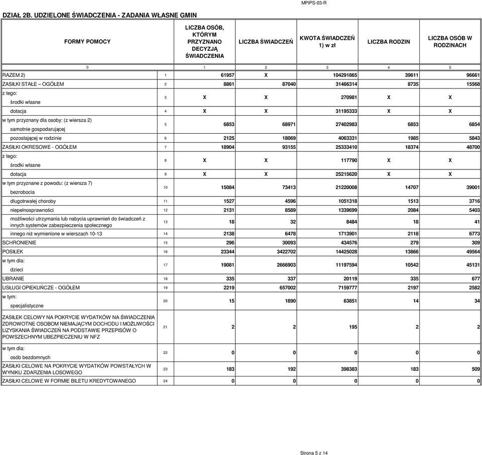 RAZEM 2) 1 61957 X 14291865 39611 96661 ZASIŁKI STAŁE OGÓŁEM 2 8861 874 31466314 8735 15568 z tego: środki własne dotacja 4 X X 31195333 X X w tym przyznany dla osoby: (z wiersza 2) samotnie