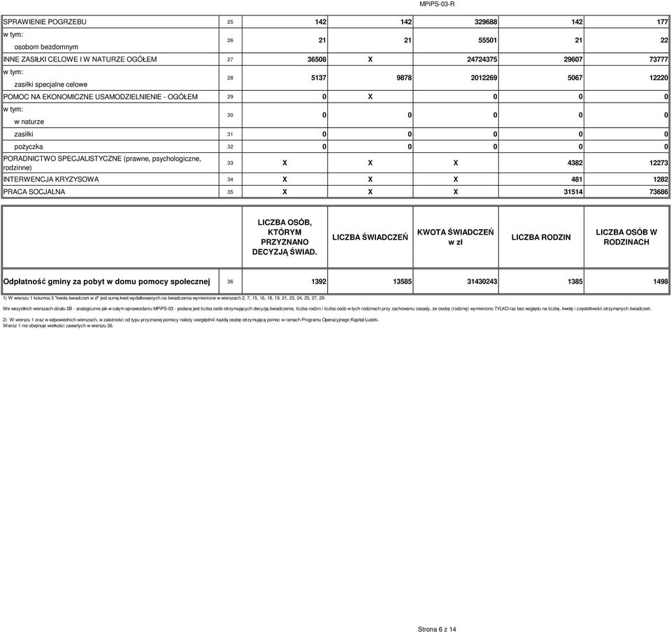 INTERWENCJA KRYZYSOWA 34 X X X 481 1282 PRACA SOCJALNA 35 X X X 31514 73686 LICZBA OSÓB, KTÓRYM PRZYZNANO DECYZJĄ ŚWIAD.