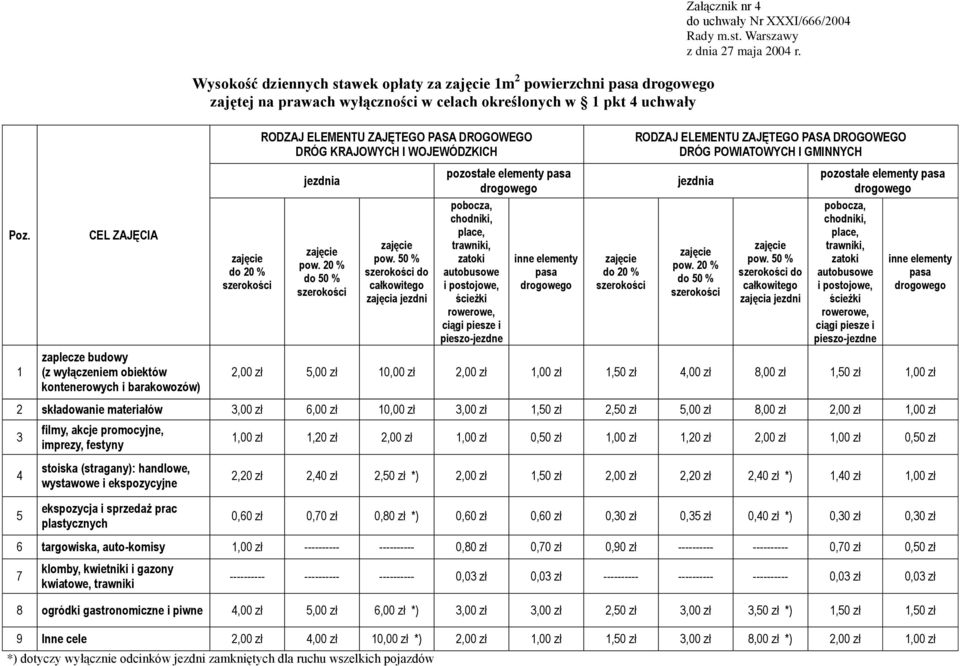 50 % do całkowitego zajęcia jezdni pozostałe elementy pasa pobocza, chodniki, place, trawniki, zatoki autobusowe i postojowe, ścieżki rowerowe, ciągi piesze i pieszo-jezdne inne elementy pasa do 20 %