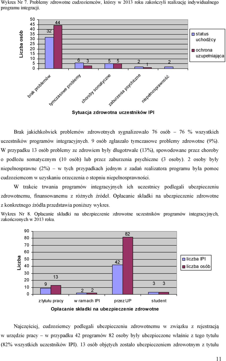 problemów zdrowotnych sygnalizowało 7 osób 7 % wszystkich uczestników programów integracyjnych. 9 osób zgłaszało tymczasowe problemy zdrowotne (9%).