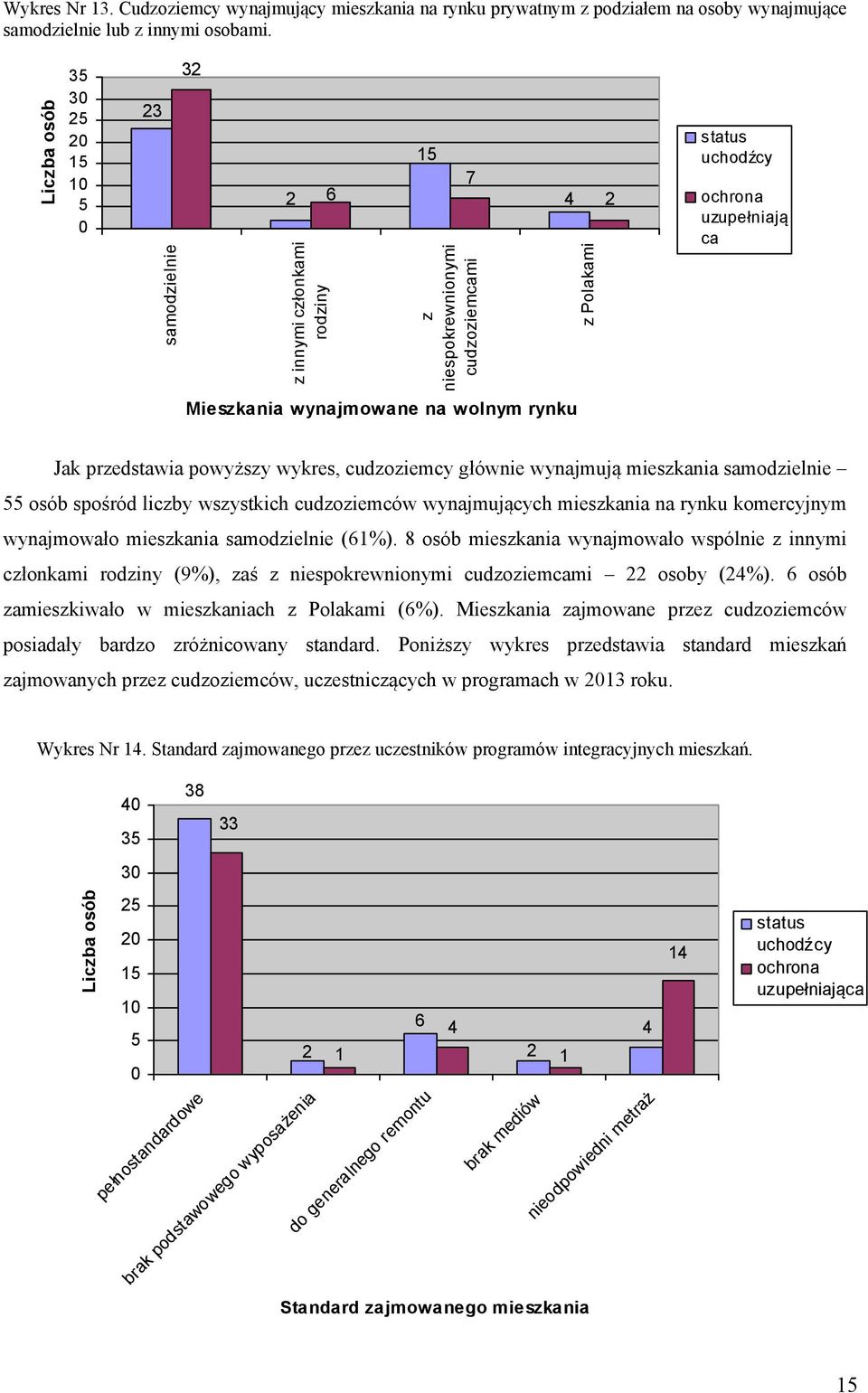 wykres, cudzoziemcy głównie wynajmują mieszkania samodzielnie osób spośród liczby wszystkich cudzoziemców wynajmujących mieszkania na rynku komercyjnym wynajmowało mieszkania samodzielnie (%).