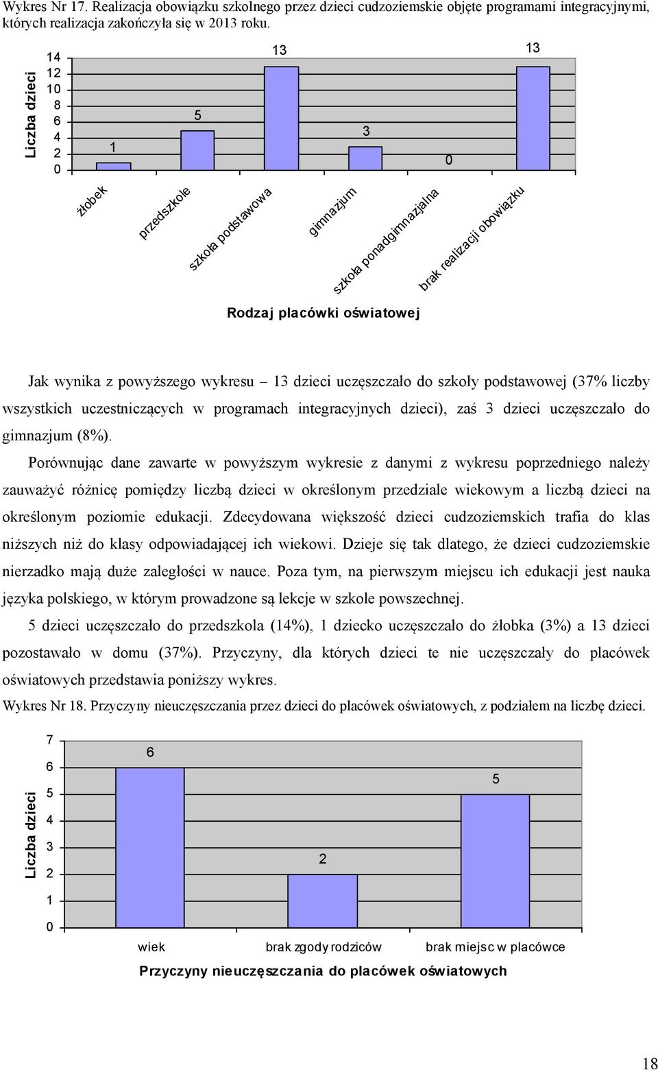 do szkoły podstawowej (37% liczby wszystkich uczestniczących w programach integracyjnych dzieci), zaś 3 dzieci uczęszczało do gimnazjum (8%).