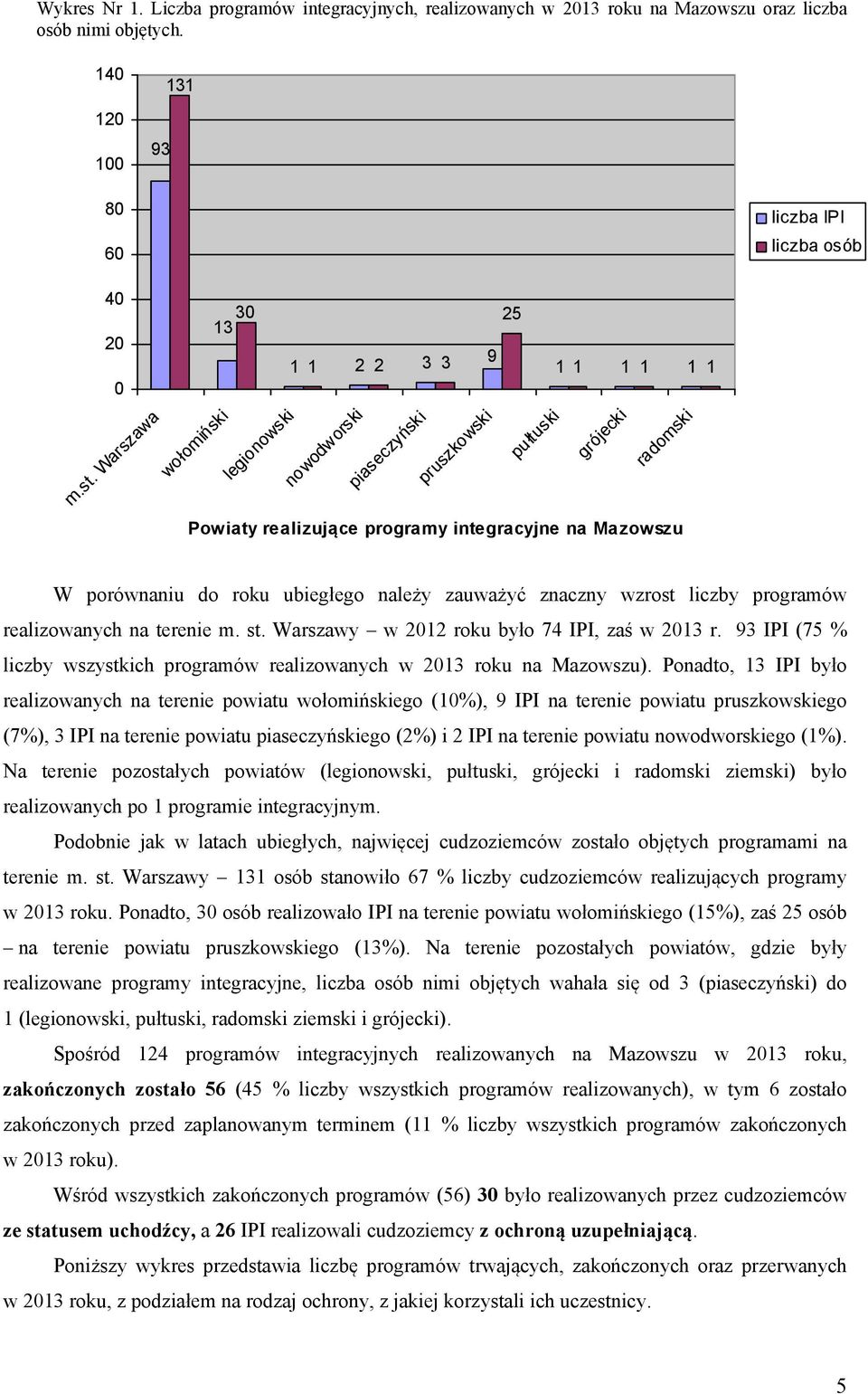 zauważyć znaczny wzrost liczby programów realizowanych na terenie m. st. Warszawy w roku było 7 IPI, zaś w 3 r. 93 IPI (7 % liczby wszystkich programów realizowanych w 3 roku na Mazowszu).