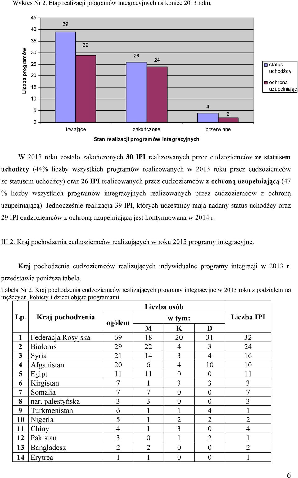 cudzoziemców ze statusem uchodźcy (% liczby wszystkich programów realizowanych w 3 roku przez cudzoziemców ze statusem uchodźcy) oraz IPI realizowanych przez cudzoziemców z ochroną uzupełniającą (7 %