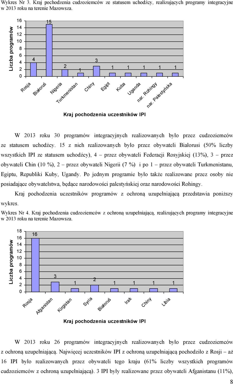 Palestyńska Kraj pochodzenia uczestników IPI W 3 roku 3 programów integracyjnych realizowanych było przez cudzoziemców ze statusem uchodźcy.