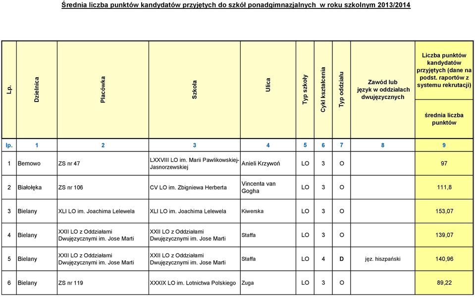 Marii Pawlikowskiej- Jasnorzewskiej Anieli Krzywoń LO 3 O 97 2 Białołęka ZS nr 106 CV LO im. Zbigniewa Herberta Vincenta van Gogha LO 3 O 111,8 3 Bielany XLI LO im. Joachima Lelewela XLI LO im.