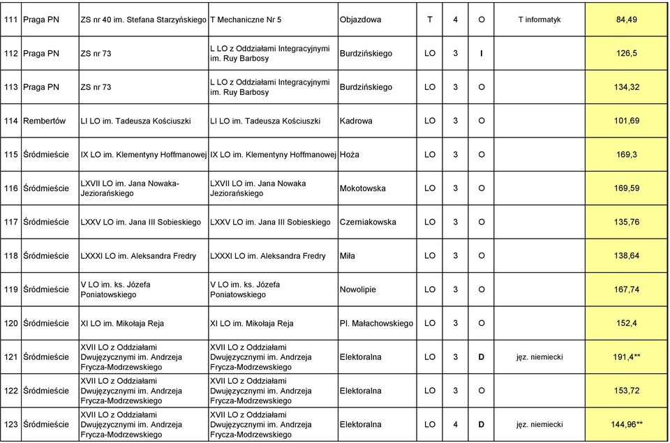 Średnia liczba punktów kandydatów przyjętych do szkół ponadgimnazjalnych w  roku szkolnym 2013/ PDF Darmowe pobieranie