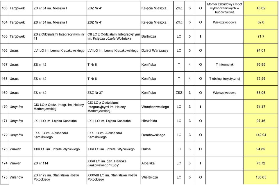 Księdza Józefa Woźniaka Bartnicza LO 3 I 71,7 166 Ursus LVI LO im. Leona Kruczkowskiego LVI LO im.