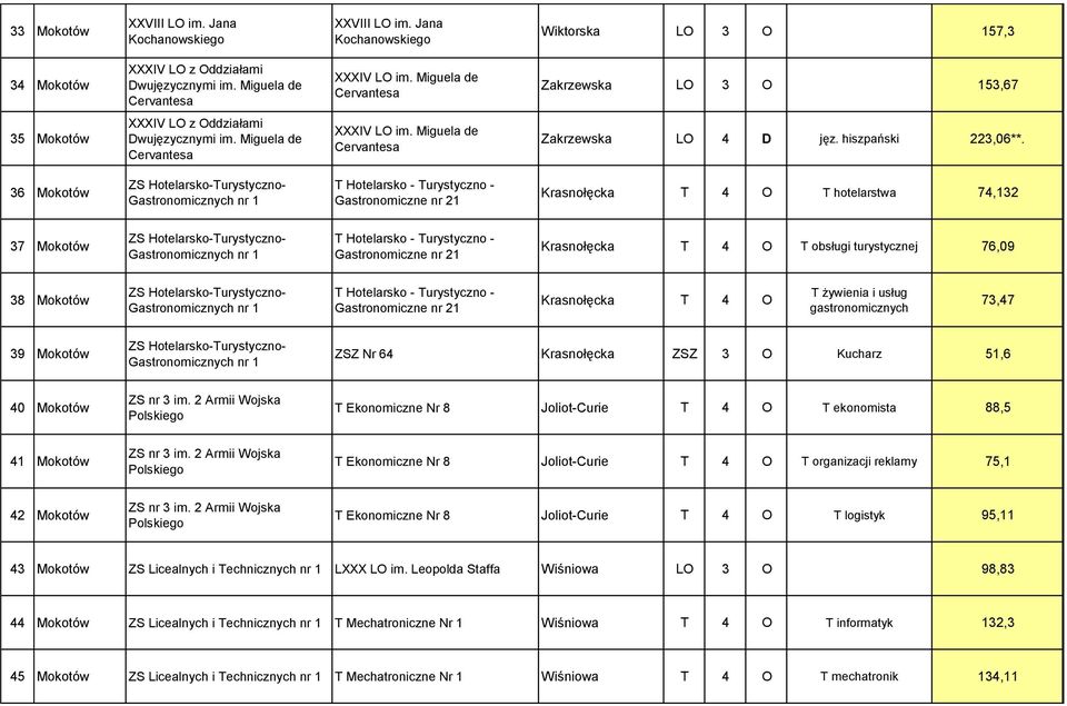 36 Mokotów ZS Hotelarsko-Turystyczno- Gastronomicznych nr 1 T Hotelarsko - Turystyczno - Gastronomiczne nr 21 Krasnołęcka T 4 O T hotelarstwa 74,132 37 Mokotów ZS Hotelarsko-Turystyczno-