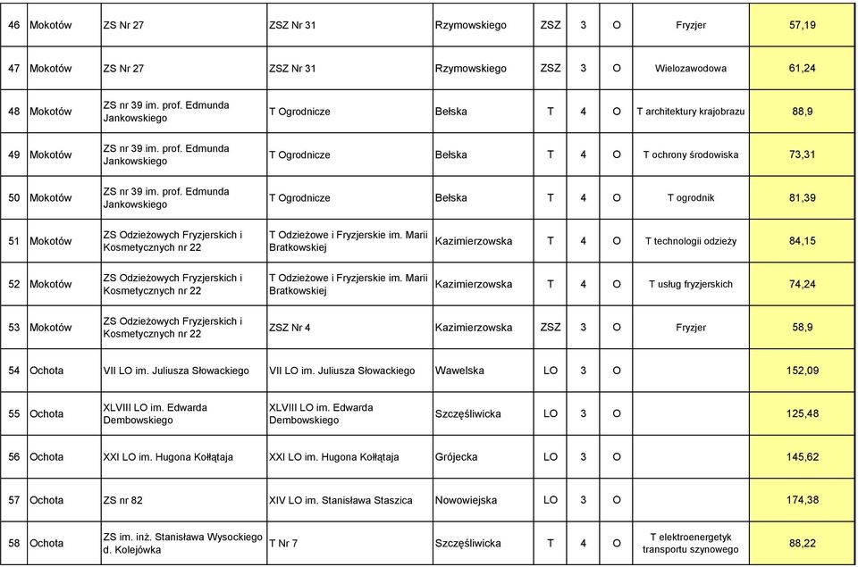 Edmunda Jankowskiego T Ogrodnicze Bełska T 4 O T ochrony środowiska 73,31 50 Mokotów ZS nr 39 im. prof.