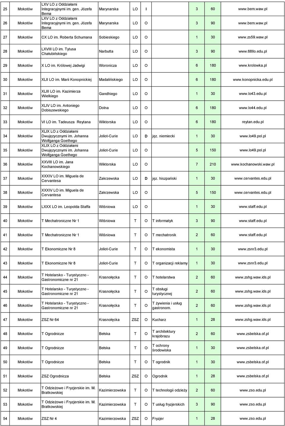 krolowka.pl 30 Mokotów XLII LO im. Marii Konopnickiej Madalińskiego LO O 6 180 www.konopnicka.edu.pl 31 Mokotów 32 Mokotów XLIII LO im. Kazimierza Wielkiego XLIV LO im.