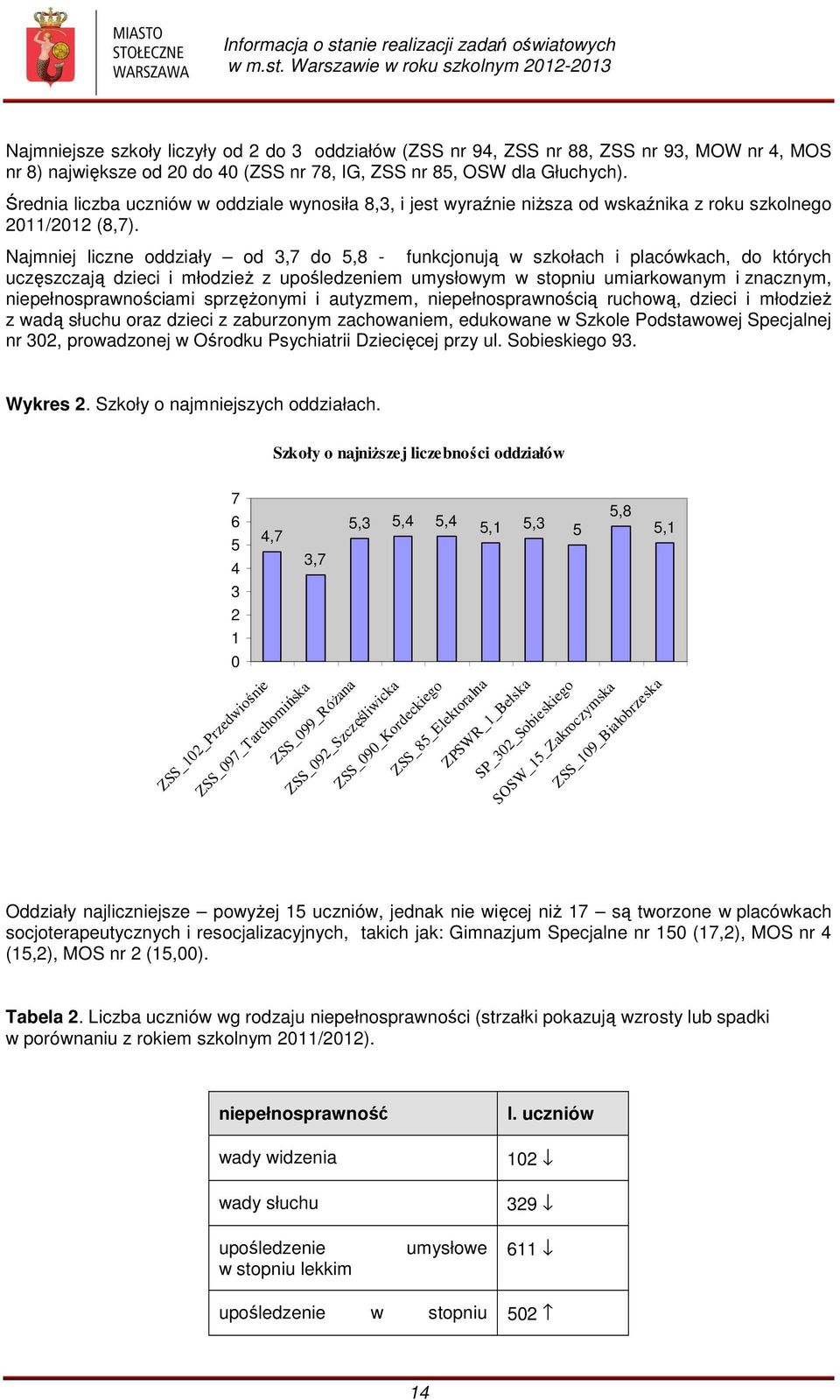 Najmniej liczne oddziały od 3,7 do 5,8 - funkcjonują w szkołach i placówkach, do których uczęszczają dzieci i młodzież z upośledzeniem umysłowym w stopniu umiarkowanym i znacznym,