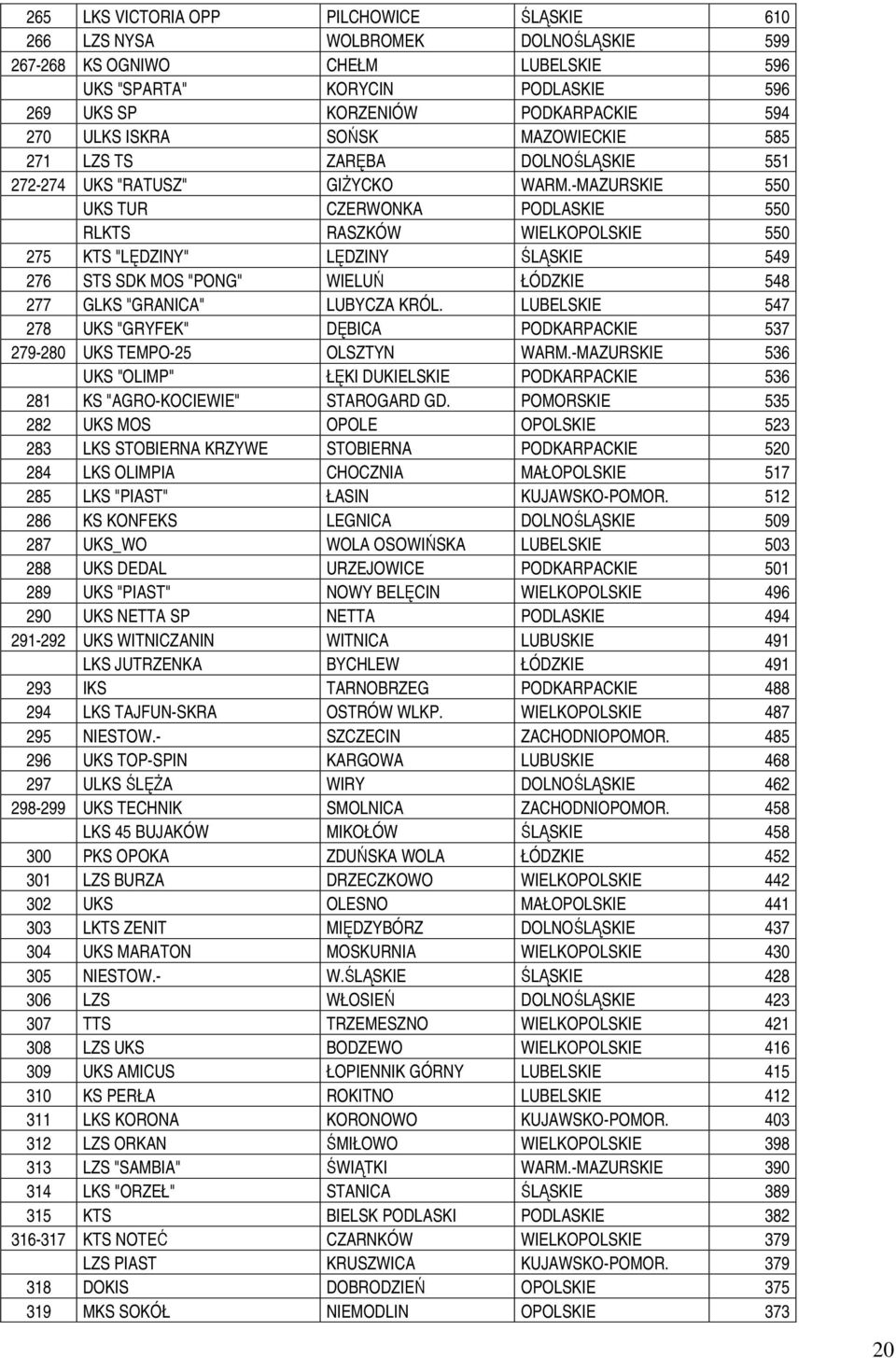 -MAZURSKIE 550 UKS TUR CZERWONKA PODLASKIE 550 RLKTS RASZKÓW WIELKOPOLSKIE 550 275 KTS "LĘDZINY" LĘDZINY ŚLĄSKIE 549 276 STS SDK MOS "PONG" WIELUŃ ŁÓDZKIE 548 277 GLKS "GRANICA" LUBYCZA KRÓL.