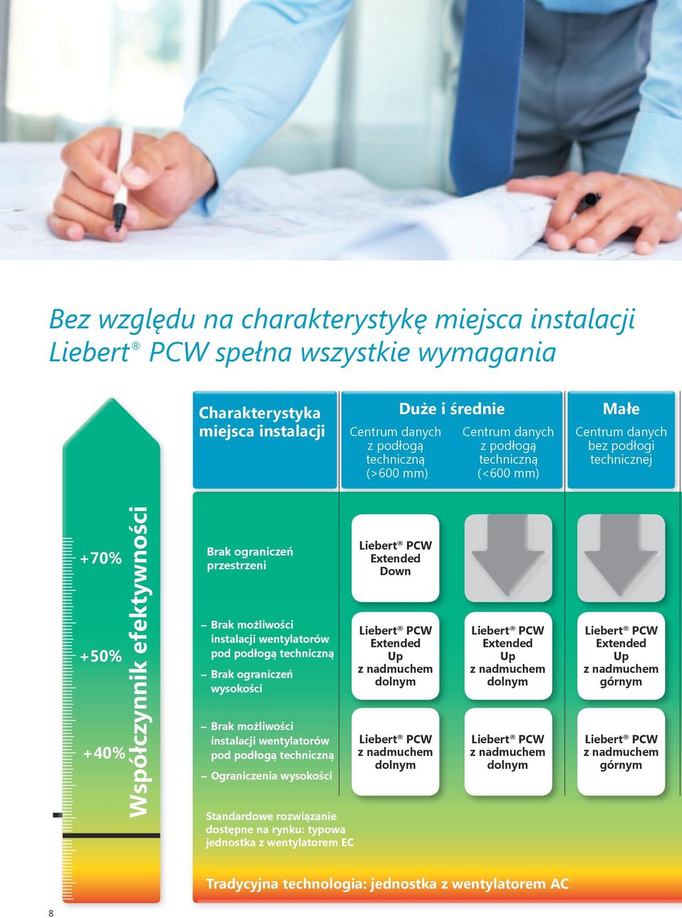 techniczną Brak ograniczeń wysokości Brak możliwości instalacji wentylatorów pod podłogą techniczną Ograniczenia wysokości Standardowe rozwiązanie dostępne na rynku: typowa jednostka z wentylatorem