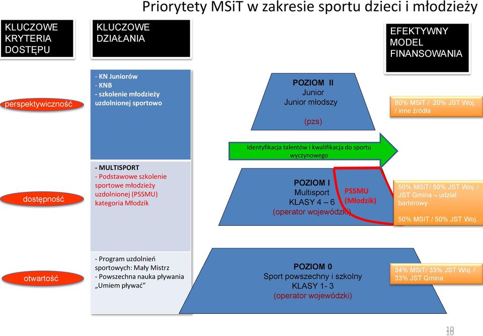 / inne źródła Identyfikacja talentów i kwalifikacja do sportu wyczynowego dostępność - MULTISPORT - Podstawowe szkolenie sportowe młodzieży uzdolnionej (PSSMU) kategoria Młodzik POZIOM I Multisport