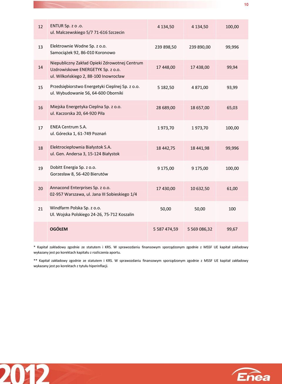 z o.o. ul. Kaczorska 20, 64-920 Piła 28 689,00 18 657,00 65,03 17 ENEA Centrum S.A. ul. Górecka 1, 61-749 Poznań 1 973,70 1 973,70 100,00 18 Elektrociepłownia Białystok S.A. ul. Gen.
