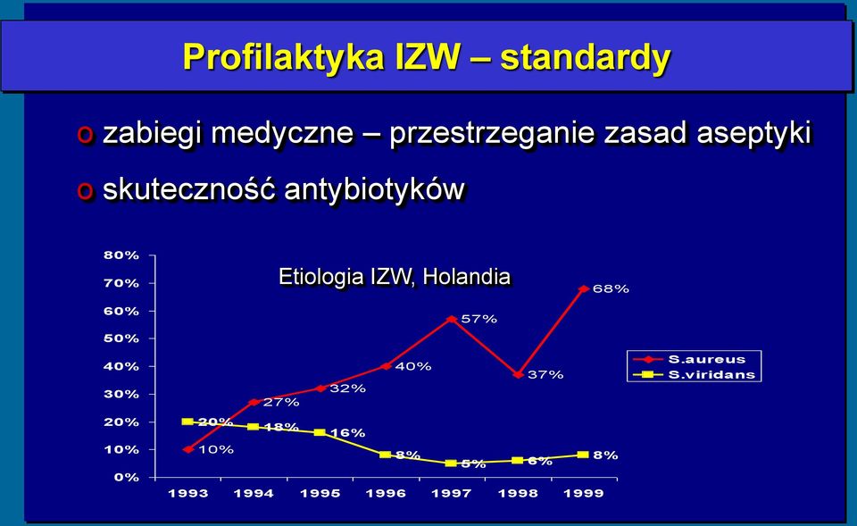 Holandia 57% 68% 40% 30% 27% 32% 40% 37% S.aureus S.