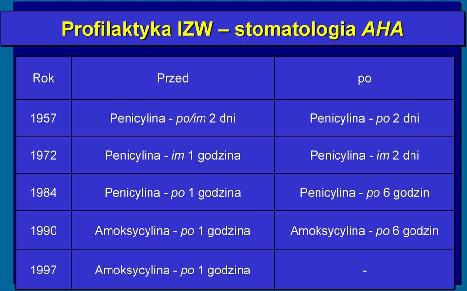 dni 1984 Penicylina - po 1 godzina Penicylina - po 6 godzin 1990