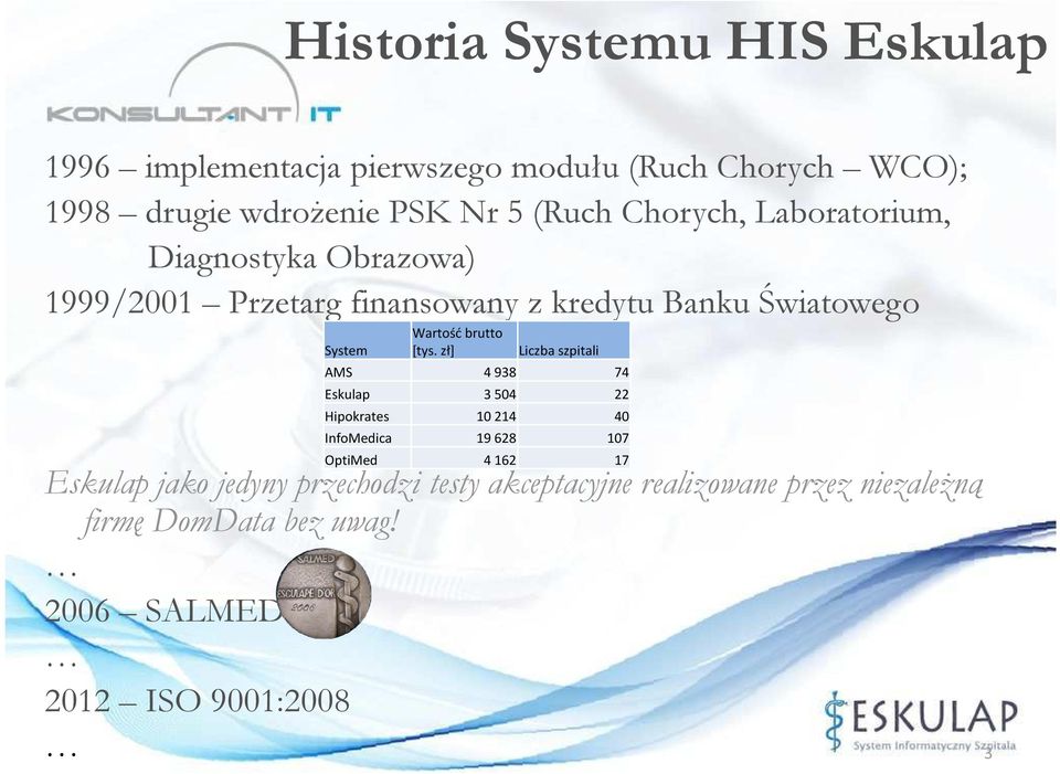 [tys. zł] Liczba szpitali AMS 4 938 74 Eskulap 3 504 22 Hipokrates 10 214 40 InfoMedica 19 628 107 OptiMed 4 162 17 Eskulap