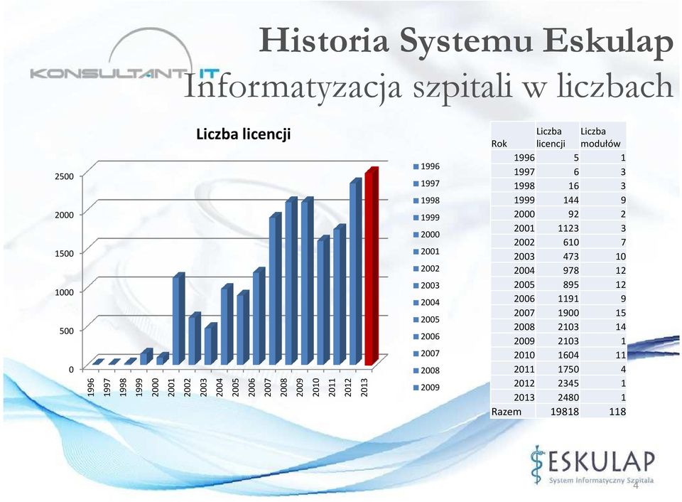 2009 Rok Liczba licencji Liczba modułów 1996 5 1 1997 6 3 1998 16 3 1999 144 9 2000 92 2 2001 1123 3 2002 610 7 2003 473 10 2004