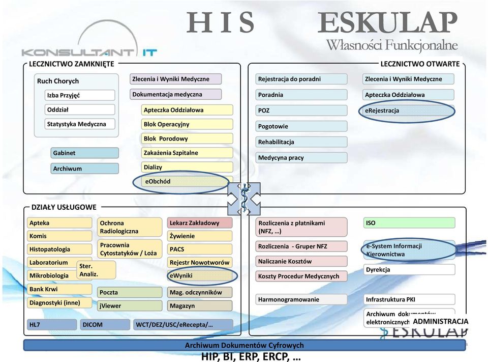 Dializy Medycyna pracy eobchód DZIAŁY USŁUGOWE Apteka Komis Histopatologia Laboratorium Mikrobiologia Bank Krwi Diagnostyki (inne) HL7 Ster. Analiz.