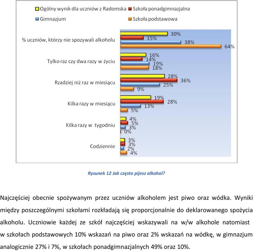 Wyniki między poszczególnymi szkołami rozkładają się proporcjonalnie do deklarowanego spożycia alkoholu.