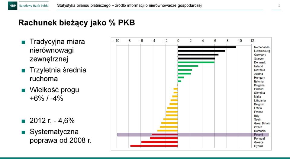 średnia ruchoma Wielkość progu +6% / -4% 2012 r.