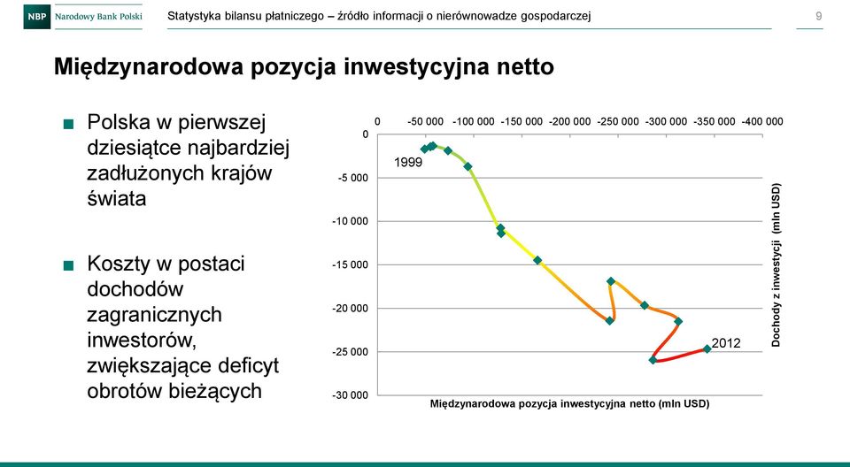 0-50 000 1999-100 000-150 000-200 000-250 000-300 000-350 000-400 000-10 000 Koszty w postaci dochodów zagranicznych