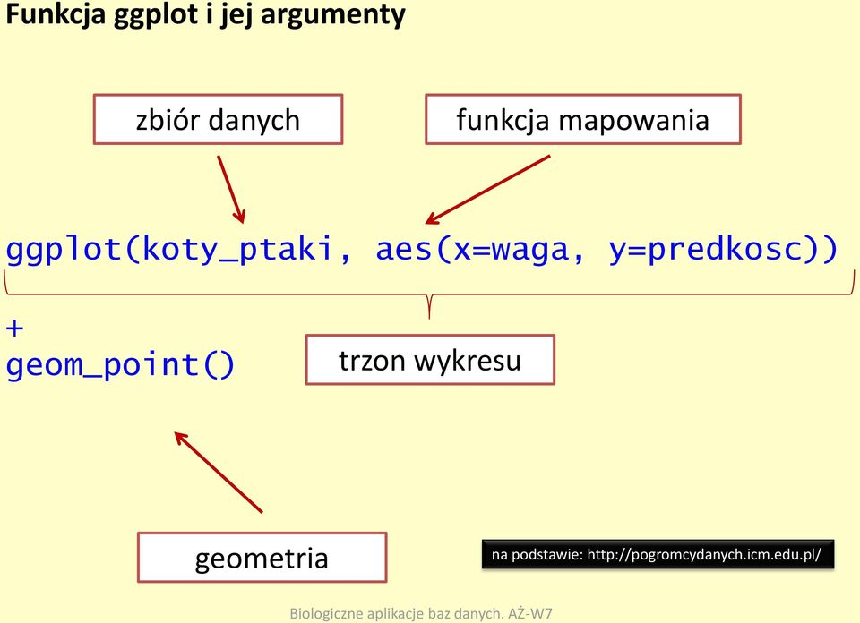 aes(x=waga, y=predkosc)) + geom_point() trzon