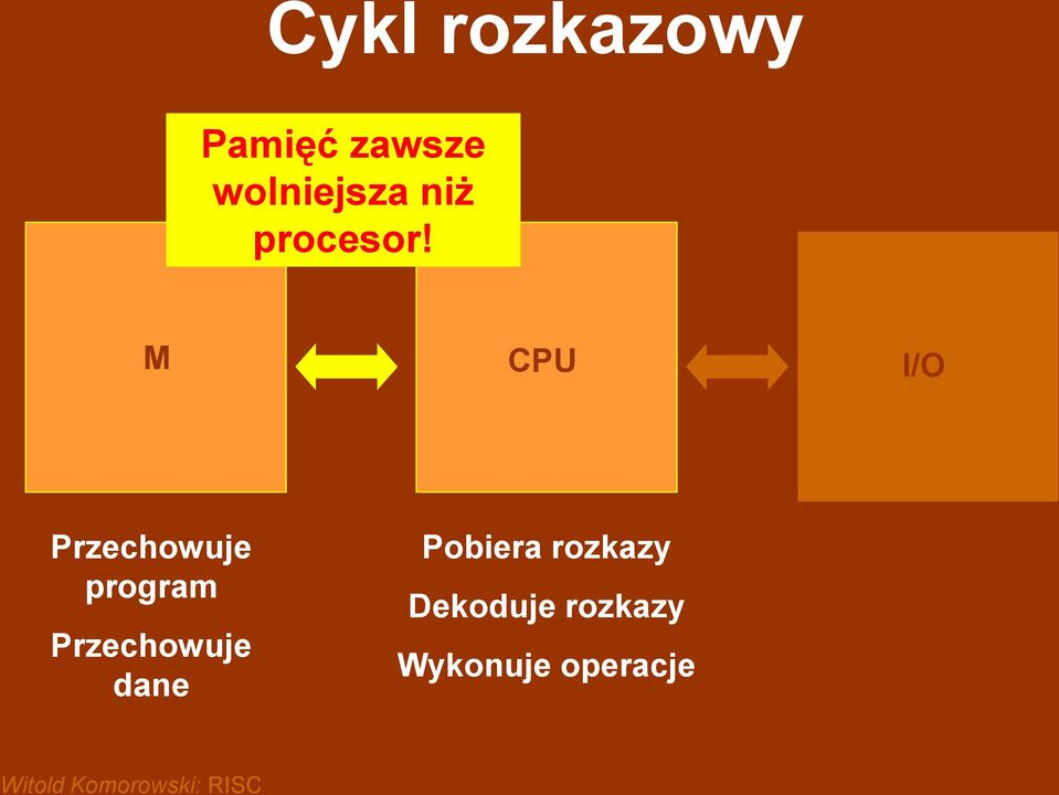 M CPU I/O Przechowuje program