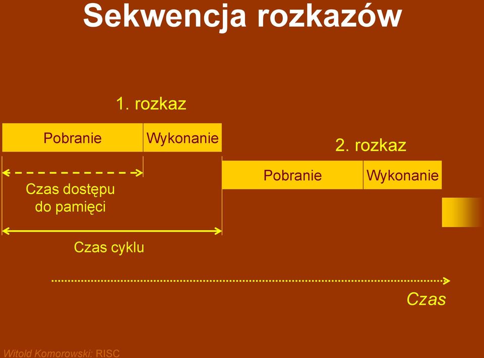 rozkaz Czas dostępu do