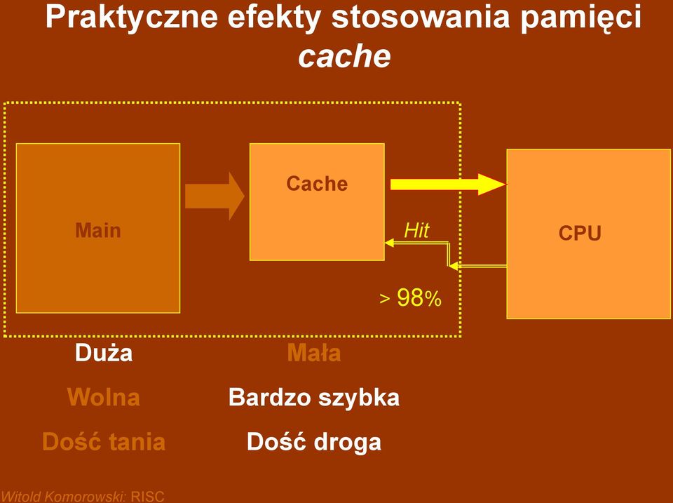 CPU Duża Wolna Dość tania >