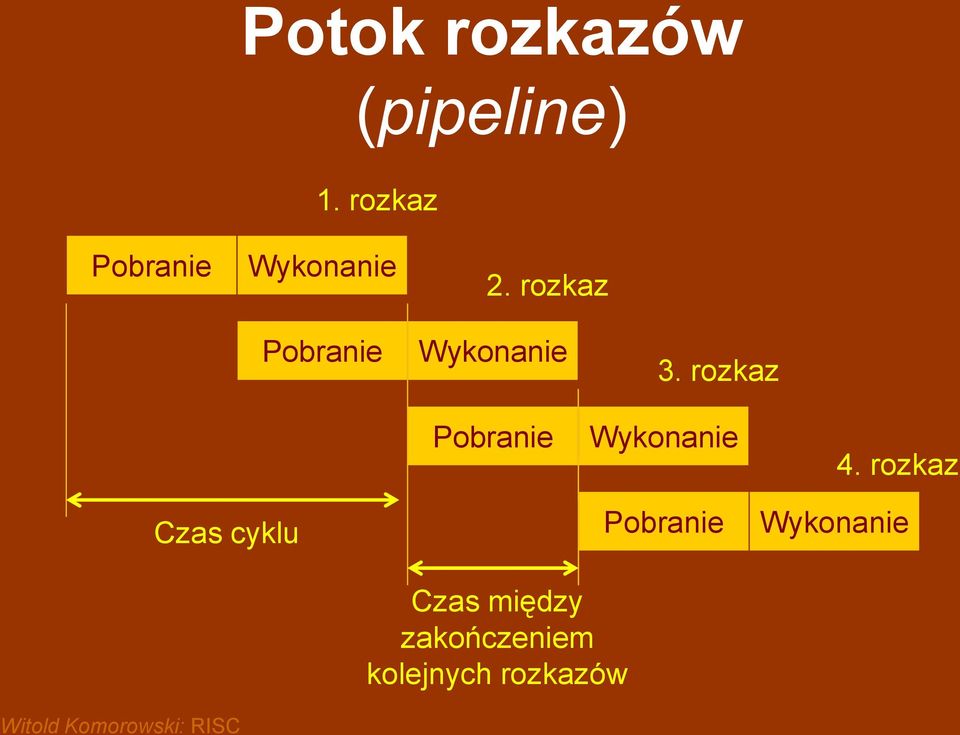 rozkaz Pobranie Wykonanie 3.