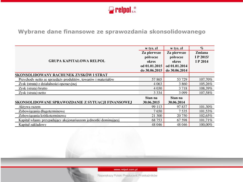 063 3 860 105,26% Zysk (strata) brutto 4 030 3 718 108,39% Zysk (strata) netto 3 334 3 099 107,58% SKONSOLIDOWANE SPRAWOZDANIE Z SYTUACJI FINANSOWEJ Stan na 30.06.2015 Stan na 30.06.2014 Aktywa razem