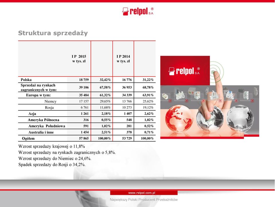 Niemcy 17 157 29,65% 13 766 25,62% Rosja 6 761 11,68% 10 273 19,12% Azja 1 261 2,18% 1 407 2,62% Ameryka Północna 316 0,55% 548 1,02% Ameryka