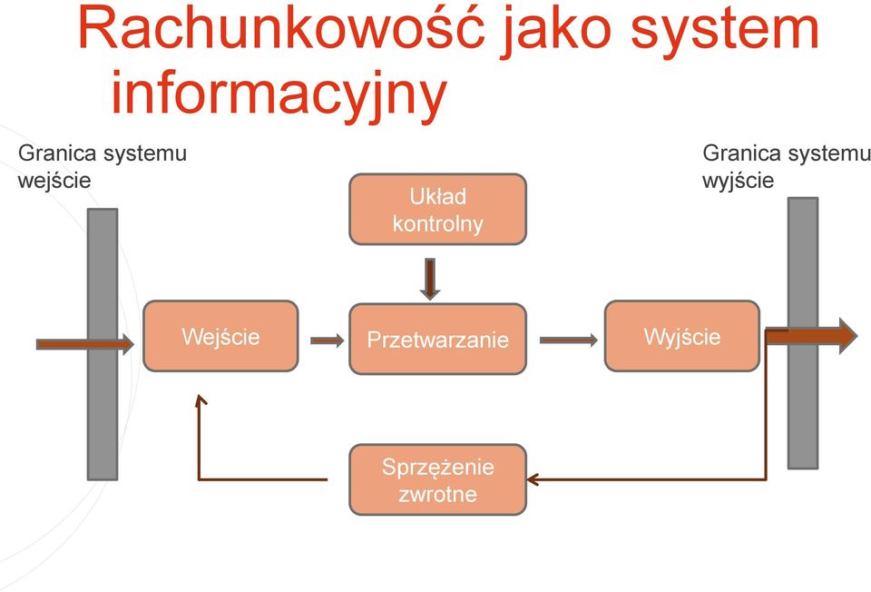 kontrolny Granica systemu wyjście