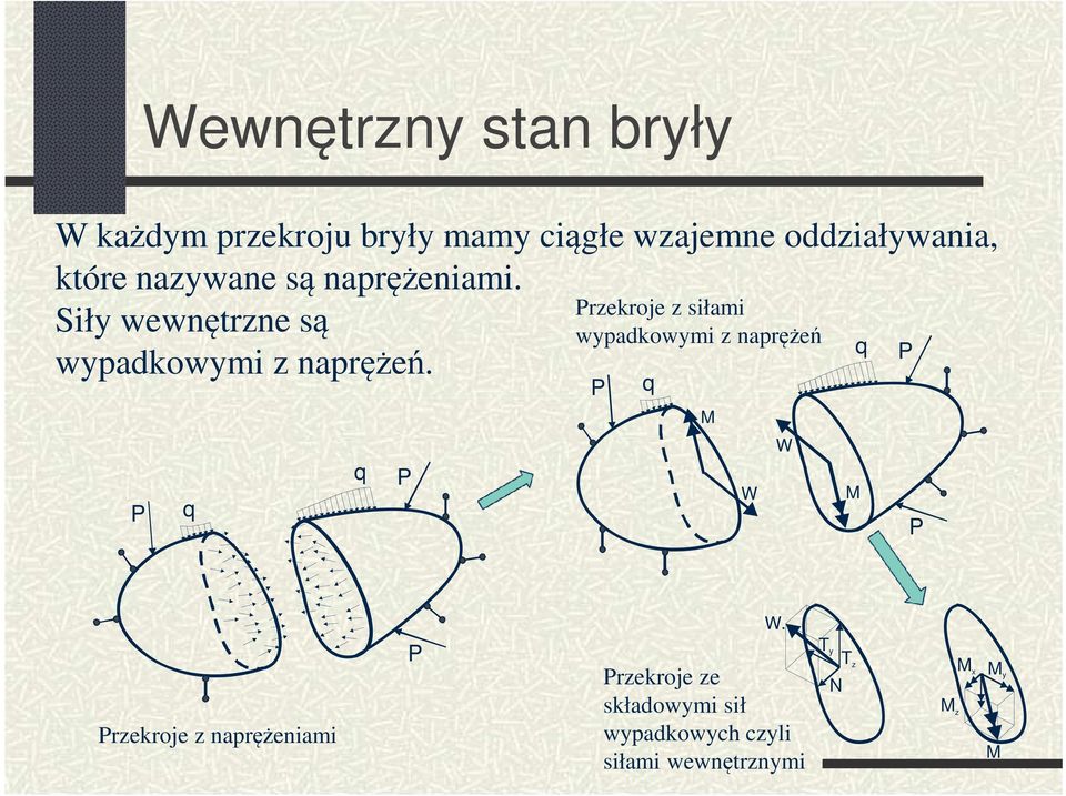 Przekroje z siłami Siły wewnętrzne są wypadkowymi z naprężeń q P wypadkowymi z