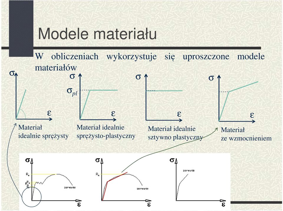 ateriał idealnie sprężysty ateriał idealnie