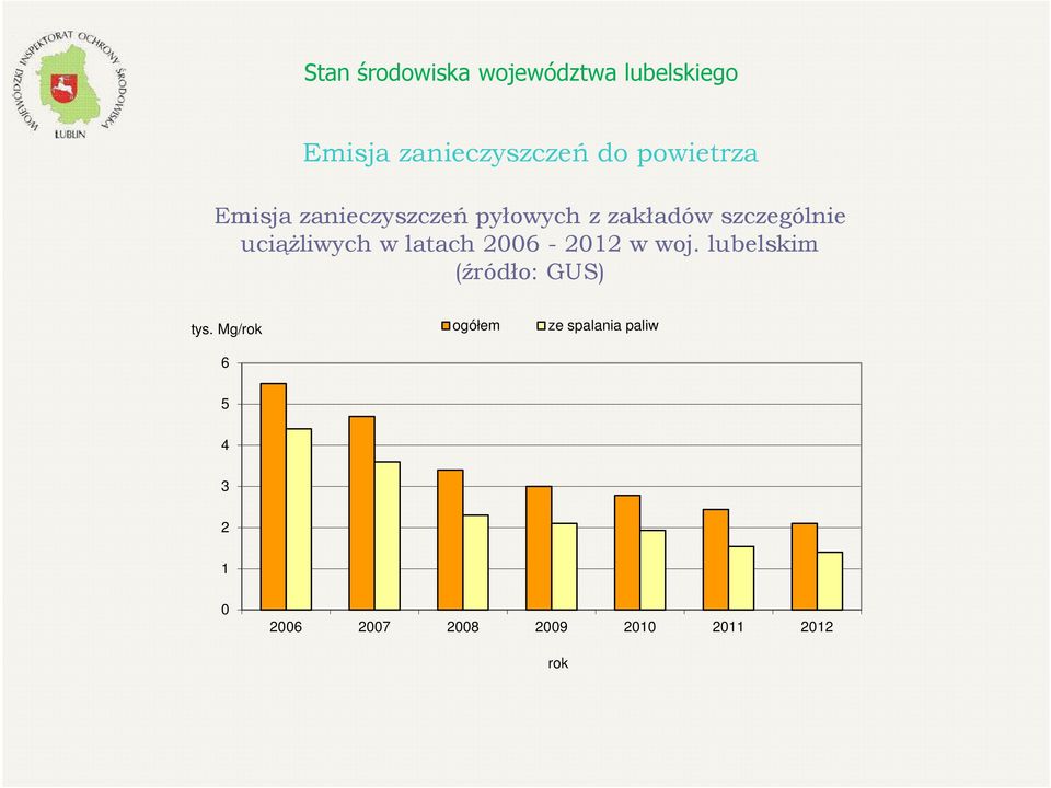 2006-2012 w woj. lubelskim (źródło: GUS) tys.